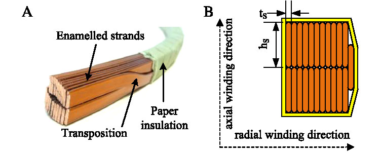 Improved Space Utilization For Power Transformer Copper Continuously Transposed Conductor Improved Space Utilization For Power Transformer Copper Continuously Transposed Conductor
